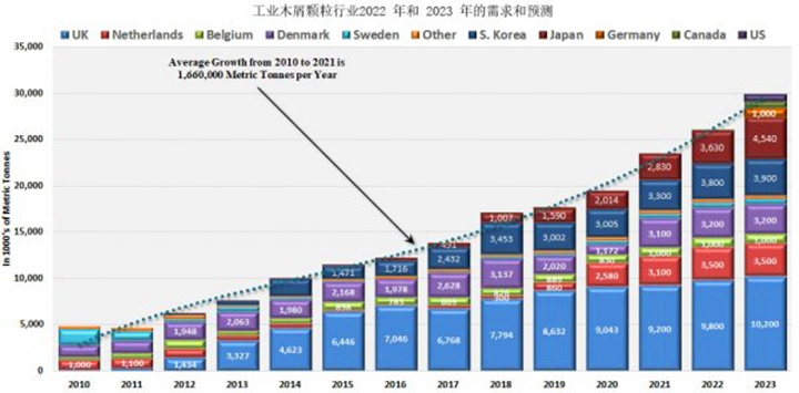 從2021年到2022年，木顆粒需求將增長8.9%，從2022年到2023年再增長14.8%